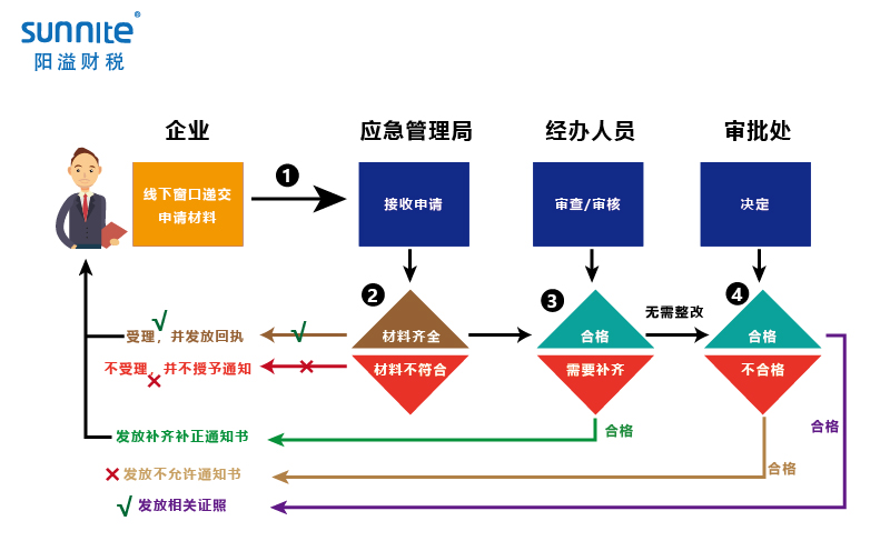 無倉(cāng)儲(chǔ)?；方?jīng)營(yíng)許可證辦理程序